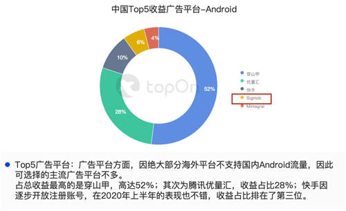 新興移動(dòng)廣告平臺Sigmob憑借什么登上Topon、熱云數(shù)據(jù)兩大榜單？