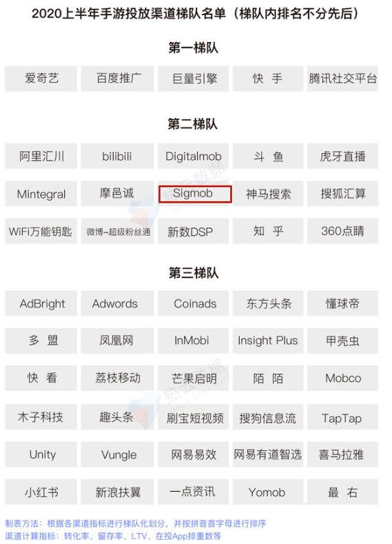 新興移動(dòng)廣告平臺Sigmob憑借什么登上Topon、熱云數(shù)據(jù)兩大榜單？