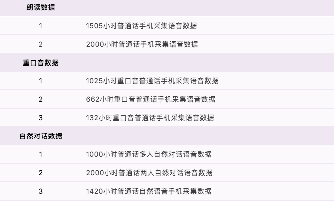 數(shù)據(jù)堂智能語音數(shù)據(jù)庫，讓客服更智能