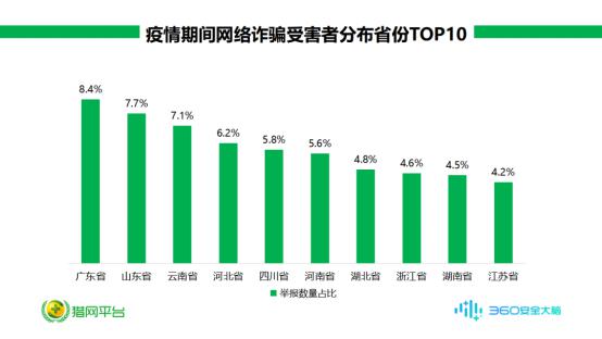 廣東省以8.4%舉報量占據(jù)榜單之首 疫情期間網(wǎng)絡詐騙受害者數(shù)據(jù)出爐