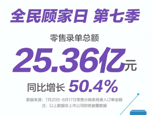 2020年第七季“816全民顧家日”收官，顧家家居全新解讀“品牌力”