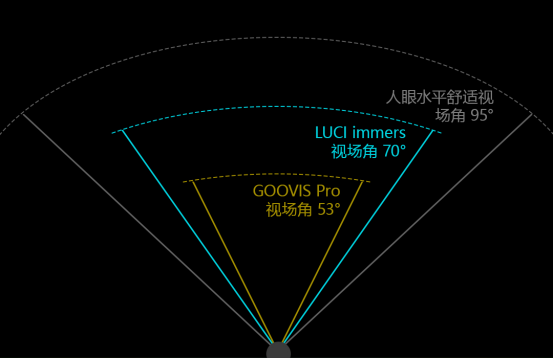 高手出招，高清頭顯品牌LUCI immers和GOOVIS Pro最全對比測評