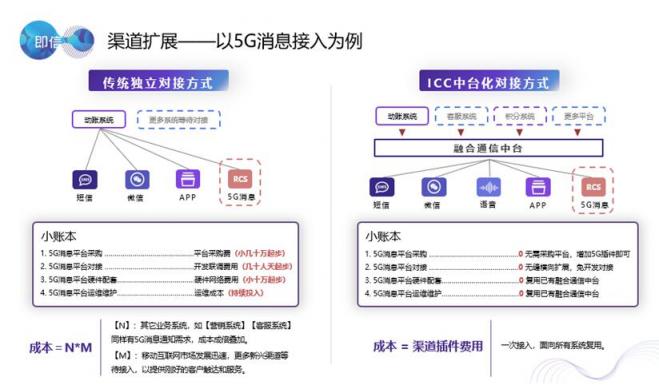 80%的企業(yè)抱怨渠道接入費(fèi)時(shí)費(fèi)力費(fèi)錢？獨(dú)門武器大放送