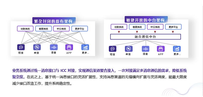 80%的企業(yè)抱怨渠道接入費(fèi)時(shí)費(fèi)力費(fèi)錢？獨(dú)門武器大放送