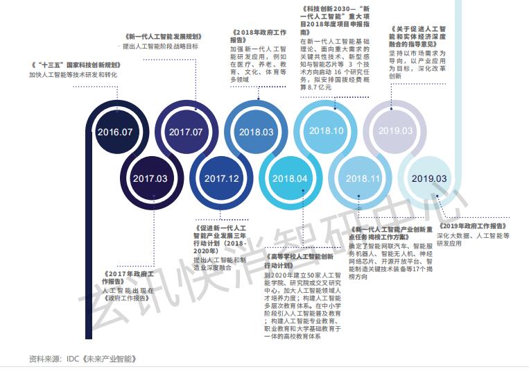 玄訊智研：政策、數(shù)據(jù)、技術(shù)三方驅(qū)動下，AI數(shù)據(jù)智能應(yīng)運而生