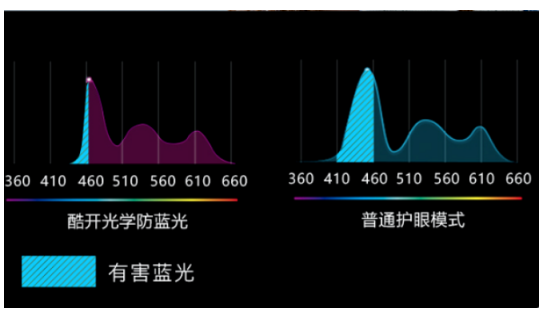 《聚焦用戶思維 酷開防藍光技術(shù)為孩子們的視力健康保駕護航》