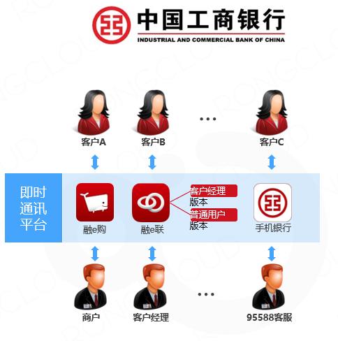 融云金融行業(yè)通信最佳實(shí)踐：中國工商銀行、泰隆銀行詳解