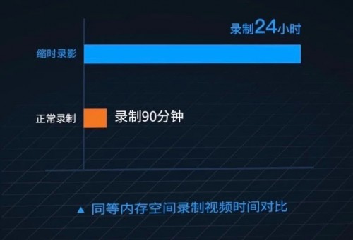 如何區(qū)分行車記錄儀性能高不高？首先要看它的“內(nèi)芯”有多強！