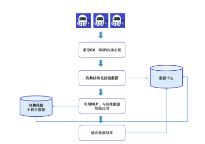 物聯(lián)網(wǎng)+RPA？數(shù)字員工為智慧農(nóng)業(yè)發(fā)展注入新的生命力