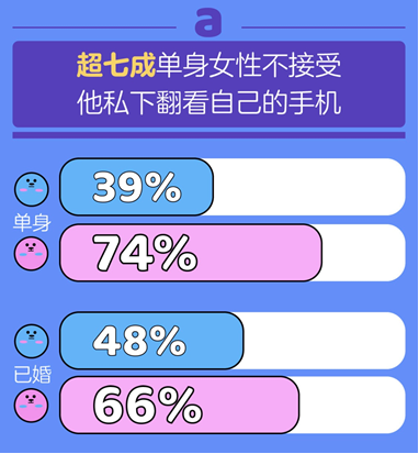 百合佳緣集團(tuán)發(fā)布《七夕婚戀觀報(bào)告》：有沒有人能活著走出伴侶的手機(jī)？