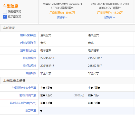 花思域的錢“喜提”奧迪A3？醒醒！你不是在做夢(mèng)！