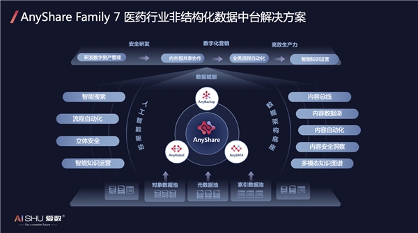 愛數(shù)亮相第八屆醫(yī)藥健康論壇，以數(shù)據(jù)賦能藥企數(shù)字化