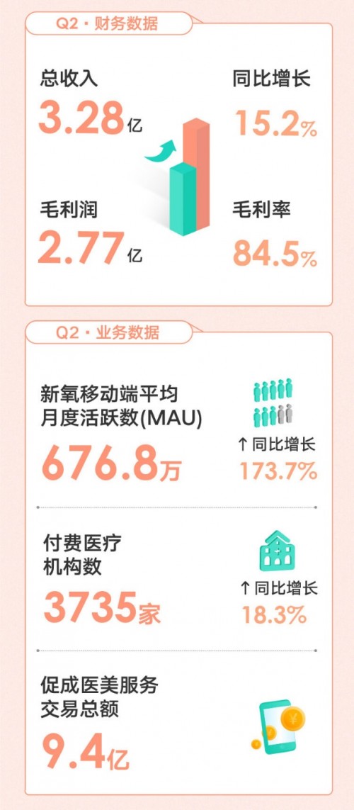 新氧“破圈”之路：持續(xù)推進品牌建設(shè)，加深消費者認知