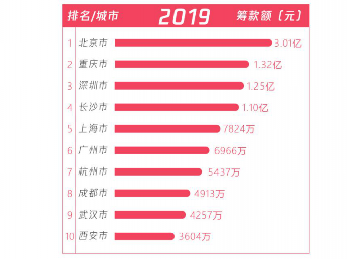 五年扶貧捐贈(zèng)人數(shù)激增68倍，從99公益日看中國脫貧攻堅(jiān)戰(zhàn)的深化