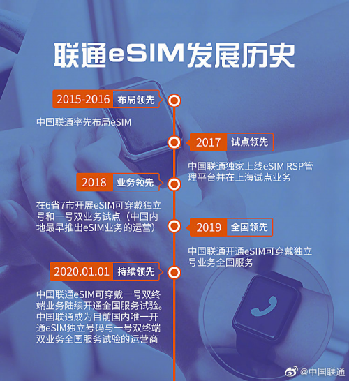 聯(lián)通eSIM免費(fèi)體驗(yàn)活動(dòng)開啟，準(zhǔn)備入手Samsung Galaxy Watch3的你心動(dòng)嗎