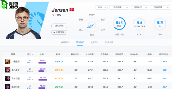 【S10巡禮-LCS賽區(qū)TL】沒(méi)有大師兄，TL再戰(zhàn)世界賽能否突圍小組賽?(JBO116)