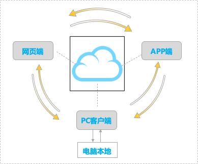 3年股價(jià)翻10倍，珀萊雅如何通過(guò)億方云進(jìn)行文件管理和協(xié)同辦公？