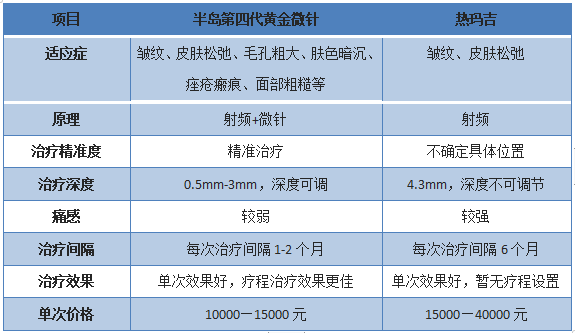 抗衰選熱瑪吉還是黃金微針？看老司機(jī)全面解讀！