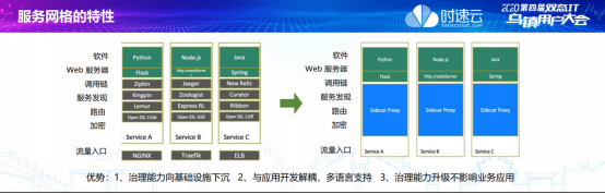 時速云黃啟功：服務(wù)網(wǎng)格將成為分布式系統(tǒng)治理的基礎(chǔ)設(shè)施
