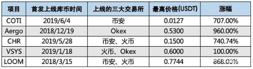94大跌，我卻在庫(kù)幣發(fā)了一筆“橫財(cái)”，資產(chǎn)暴漲27000%！