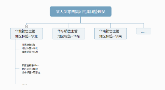 國(guó)雙GVP：動(dòng)態(tài)授權(quán)、無限繼承且多級(jí)管理的行級(jí)權(quán)限控制是什么體驗(yàn)？