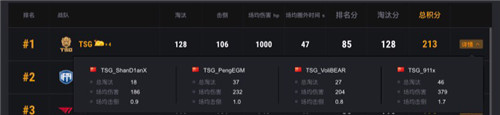 PCS2東亞洲際賽圓滿落幕，TSG最后時(shí)刻逆轉(zhuǎn)奪冠