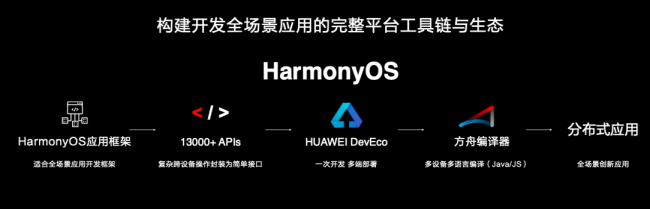使能全場景智慧生態(tài)，華為HarmonyOS 2.0創(chuàng)新來襲