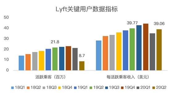 老虎證券：Lyft扛過疫情暴風(fēng)雨，卻要迎來“清算日”