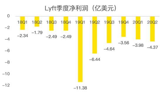 老虎證券：Lyft扛過疫情暴風(fēng)雨，卻要迎來“清算日”
