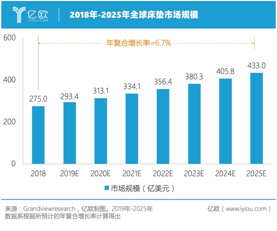 全球床墊品牌俱樂部，誰有望成為下一個(gè)晉級(jí)玩家？