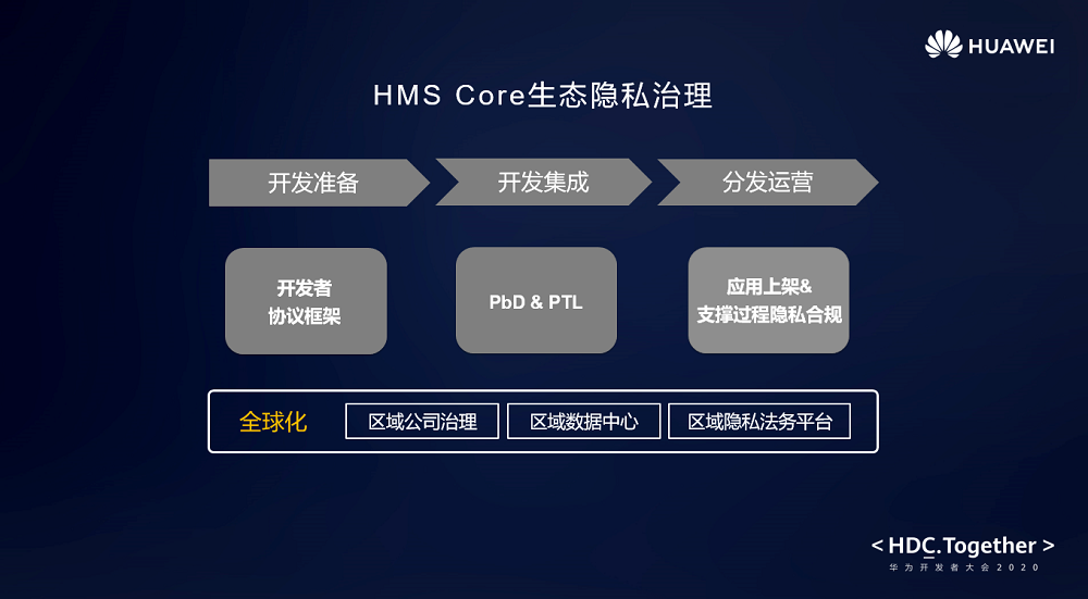 HMS生態(tài)全球化隱私治理，助力開發(fā)者應(yīng)用安全合規(guī)