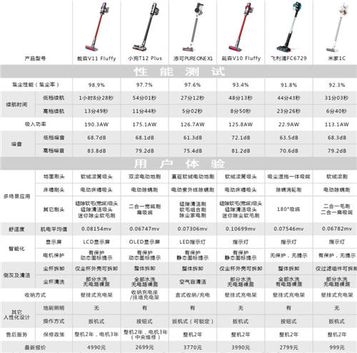 國產(chǎn)吸塵器品牌打響“價值升維戰(zhàn)”，全面對標之下戴森將何去何從？