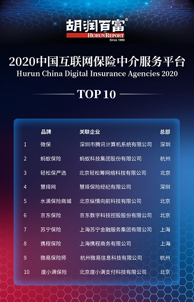 互聯(lián)網(wǎng)保險(xiǎn)中介市場(chǎng)誰(shuí)居首位 