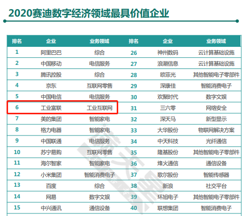 第6！工業(yè)富聯(lián)躋身“2020賽迪數(shù)字經(jīng)濟(jì)領(lǐng)域最具價(jià)值企業(yè)”榜單