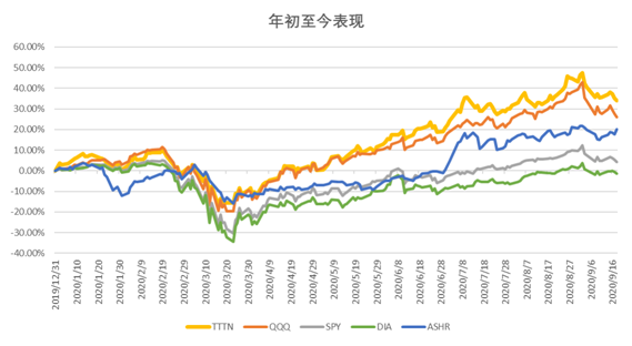 云視頻龍頭ZOOM躋身中美互聯(lián)網(wǎng)20強(qiáng)，納入中美互聯(lián)網(wǎng)巨頭指數(shù)