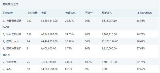 神州云動CRM：智享商機(jī)管理 釋放云端價值