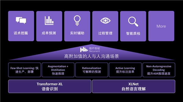 循環(huán)智能完成新一輪1200萬美元融資，助力企業(yè)銷售業(yè)績增長