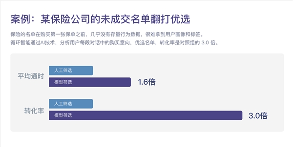 循環(huán)智能完成新一輪1200萬美元融資，助力企業(yè)銷售業(yè)績增長