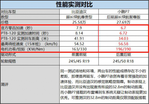小鵬P7行不行？小鵬汽車靠譜嗎？比一比就知道了！