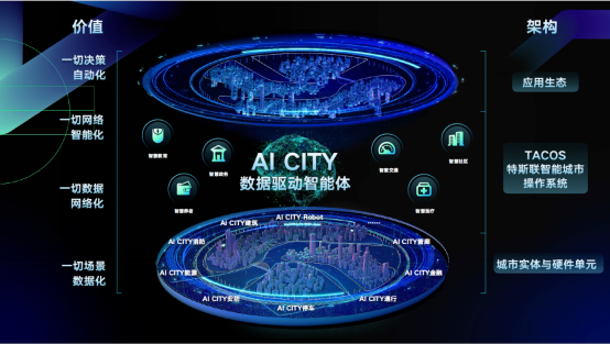 為新物種而生，特斯聯(lián)發(fā)布數(shù)字化環(huán)境締造者AI CITY