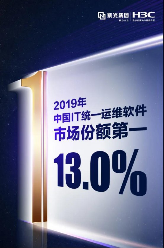 紫光股份旗下新華三集團(tuán)穩(wěn)居IT統(tǒng)一運(yùn)維軟件市場份額冠軍！持續(xù)領(lǐng)跑行業(yè)
