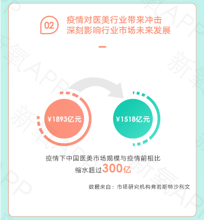 疫情下醫(yī)美行業(yè)AB面：增速放緩，線上醫(yī)美平臺(tái)流量創(chuàng)新高