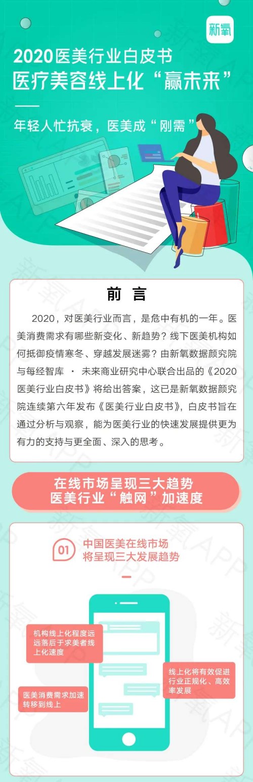 疫情下醫(yī)美行業(yè)AB面：增速放緩，線上醫(yī)美平臺(tái)流量創(chuàng)新高