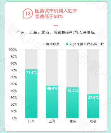疫情推動在線醫(yī)美消費(fèi) 醫(yī)美APP或成最大線上化入口