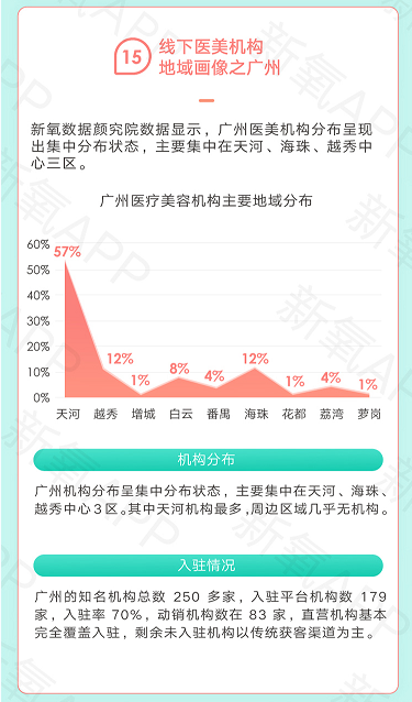 一二線成紅海、新興市場空白 新氧白皮書解讀醫(yī)美市場失衡格局