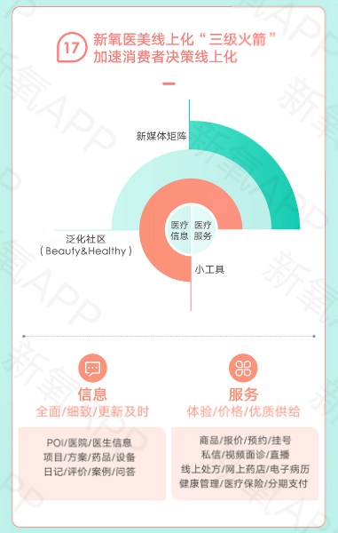“缺人少經(jīng)驗”是普遍癥結(jié) 新氧模式“即駐即用”賦能機(jī)構(gòu)線上化