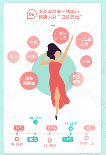 一線城市醫(yī)美消費(fèi)成日常 新一代消費(fèi)者更愛“悅己”
