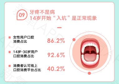 牙疼不是病，14歲開始“入坑”口腔消費(fèi)是正?，F(xiàn)象