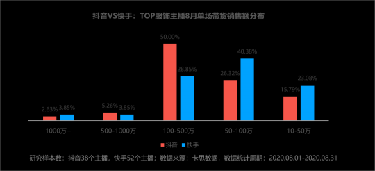 卡思數(shù)據(jù)：抖音VS快手，服飾主播帶貨數(shù)據(jù)、案例、玩法大揭秘