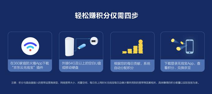 360路由與京東智聯(lián)云強(qiáng)強(qiáng)聯(lián)手，發(fā)布新款無線寶WiFi6路由器